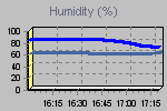 Humidity Graph Thumbnail