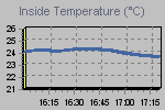 Inside Temperature Graph Thumbnail