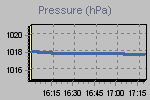 Pressure Graph Thumbnail