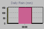 Daily Rain Graph Thumbnail