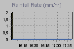 Rain Graph Thumbnail