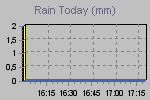 Today's Rainfall Graph Thumbnail