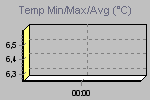 Temp Min/Max Graph Thumbnail