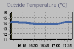 Temperature Graph Thumbnail