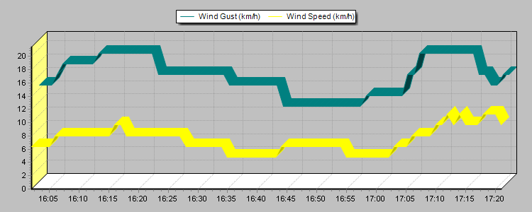 Weather Graphs