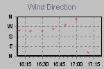 Wind Direction Thumbnail