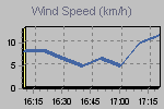 Wind Graph Thumbnail